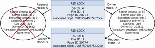 Captura de pantalla de SSMS del gráfico de bloqueo visual desde un seguimiento de SQL.