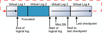 Diagrama en el que se muestra cómo se encapsula un registro de transacciones lógico en su archivo de registro físico.