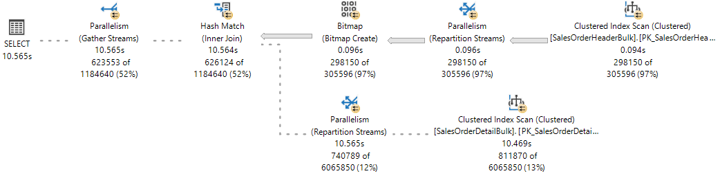 Diagrama que muestra un plan de consulta en paralelo en tiempo real.