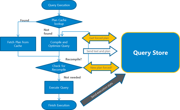 Proceso del almacén de consultas