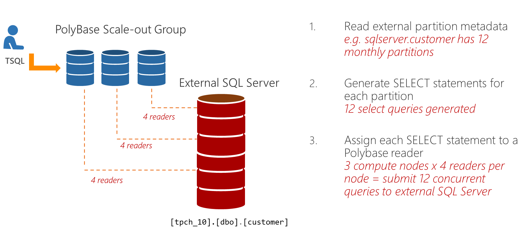 Lecturas de escalabilidad horizontal de PolyBase