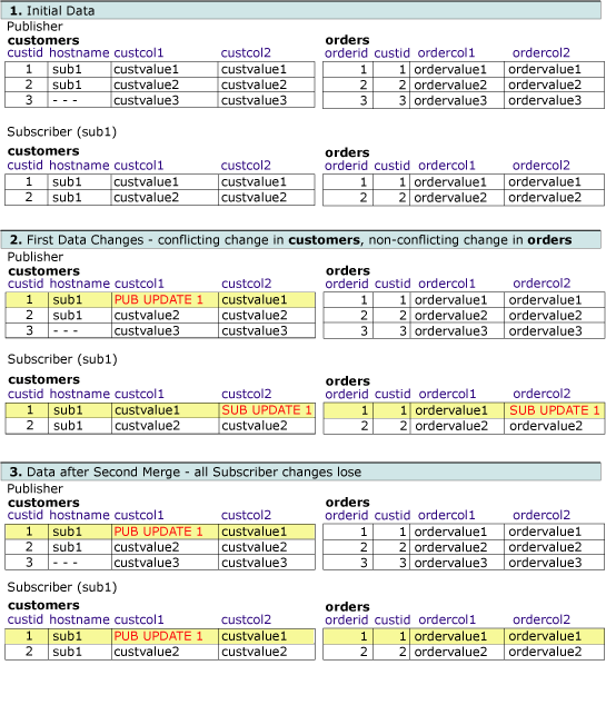 Segunda serie de tablas en las que se muestran cambios en filas relacionadas.