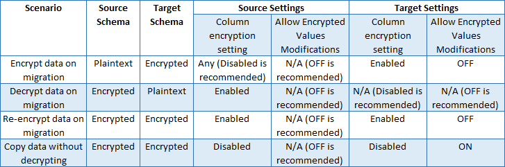 Captura de pantalla de una tabla en la que se muestra la configuración recomendada adecuada para varios escenarios de migración.