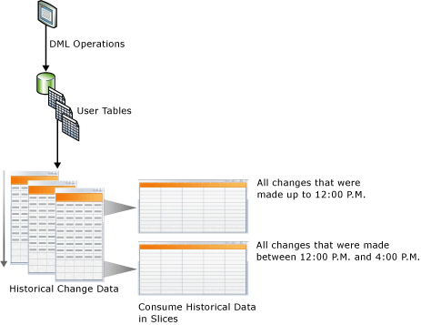 Diagrama que muestra el concepto de captura de datos modificados.