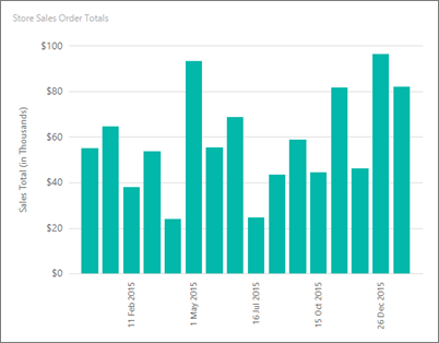 Captura de pantalla en la que se muestra una vista previa del formato del gráfico de columnas de Report Builder con el eje y etiquetado correctamente.