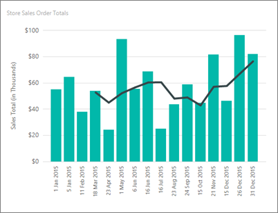 Captura de pantalla de un gráfico de columnas de Report Builder en la que se muestra una media móvil.