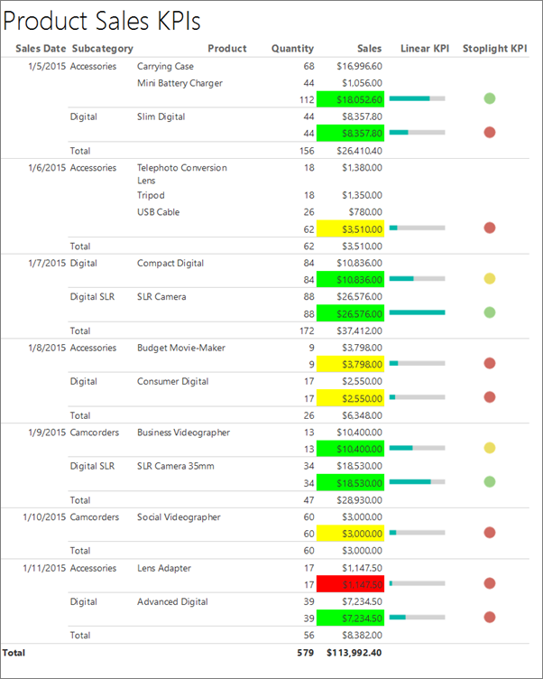 Captura de pantalla de un informe de KPI de Report Builder.