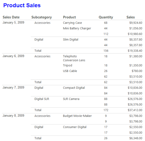 Captura de pantalla del informe de tabla de ejemplo preparado en este tutorial que muestra datos de ventas de productos.