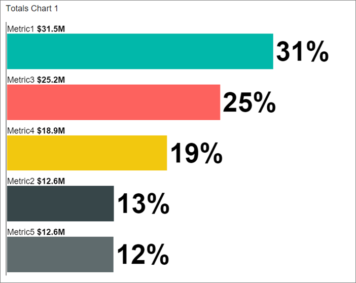 Captura de pantalla del gráfico de valores totales de un informe móvil.