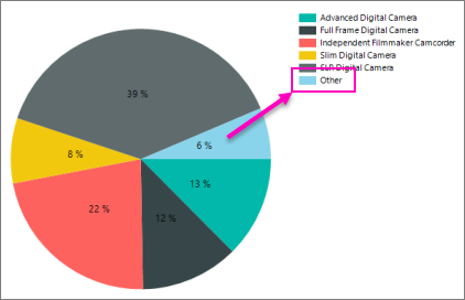 Captura de pantalla del gráfico circular de un generador de informes que muestra el otro segmento.