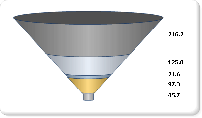 Gráfico de embudo