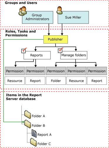 Diagrama que muestra las asignaciones de roles.