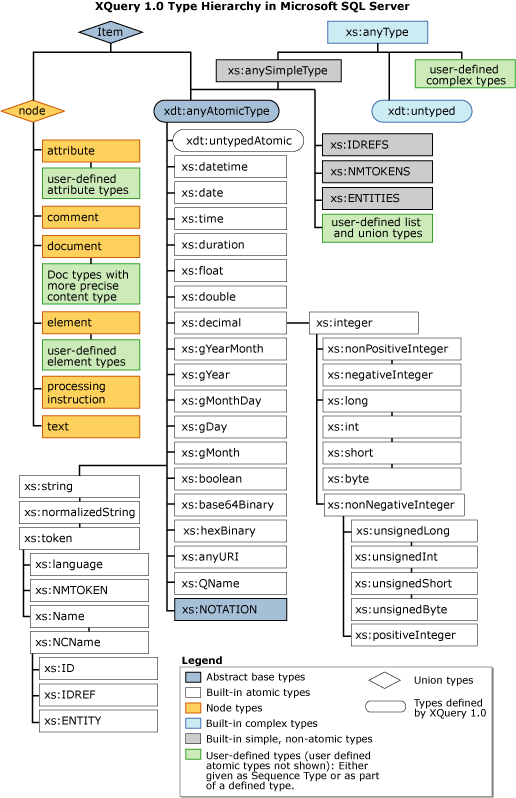 Jerarquía de tipos de XQuery 1.0