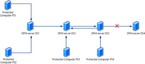 Diagrama de ejemplo de escenario de protección cíclica.