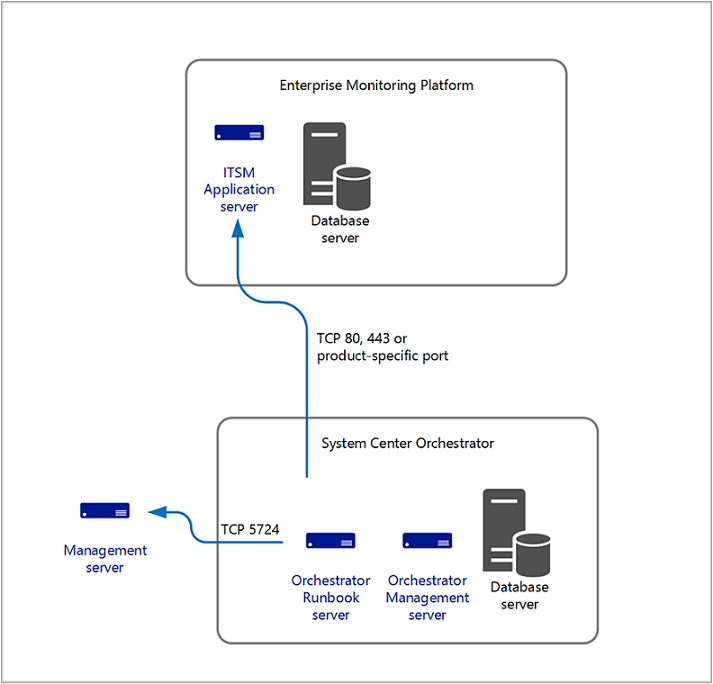 Ilustración de la integración con Orchestrator.