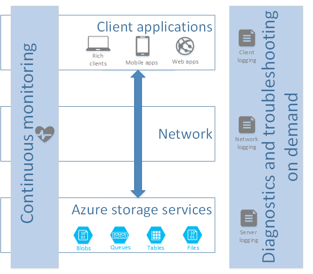 Diagrama que muestra el flujo de información entre las aplicaciones cliente y los servicios de Azure Storage.