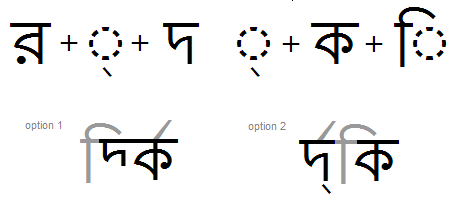 Illustration that shows how the order of reph and pre pended matras within a syllable cluster is affected by the shaping of an initial half form within the cluster.