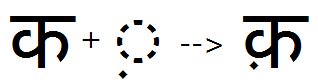 Illustration that shows the sequence of ka and nukta glyphs being substituted by a combined ka nukta glyph using the nukta feature.