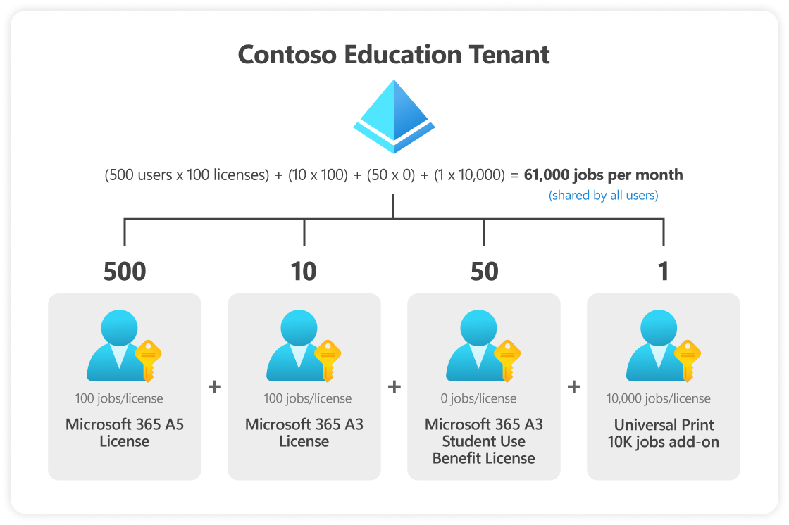 Diagrama que muestra licencias agrupadas de impresión universal para Educación