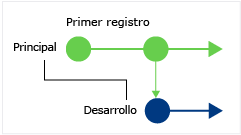 CodeLens: Buscar cambios en la bifurcación actual