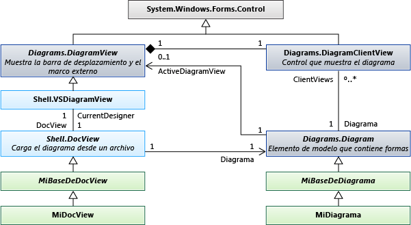 Class diagram of standard diagram types