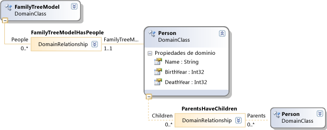 Diagrama de definición DSL: modelo de árbol genealógico