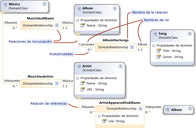 Relaciones de incrustación y referencia