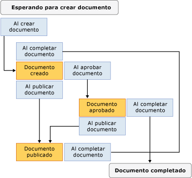 State Machine Workflow