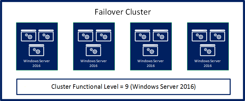 Ilustración en la que se muestra que la actualización gradual del sistema operativo del clúster se ha completado correctamente; todos los nodos se han actualizado a Windows Server 2016 y el clúster se ejecuta en el nivel funcional del clúster de Windows Server 2016