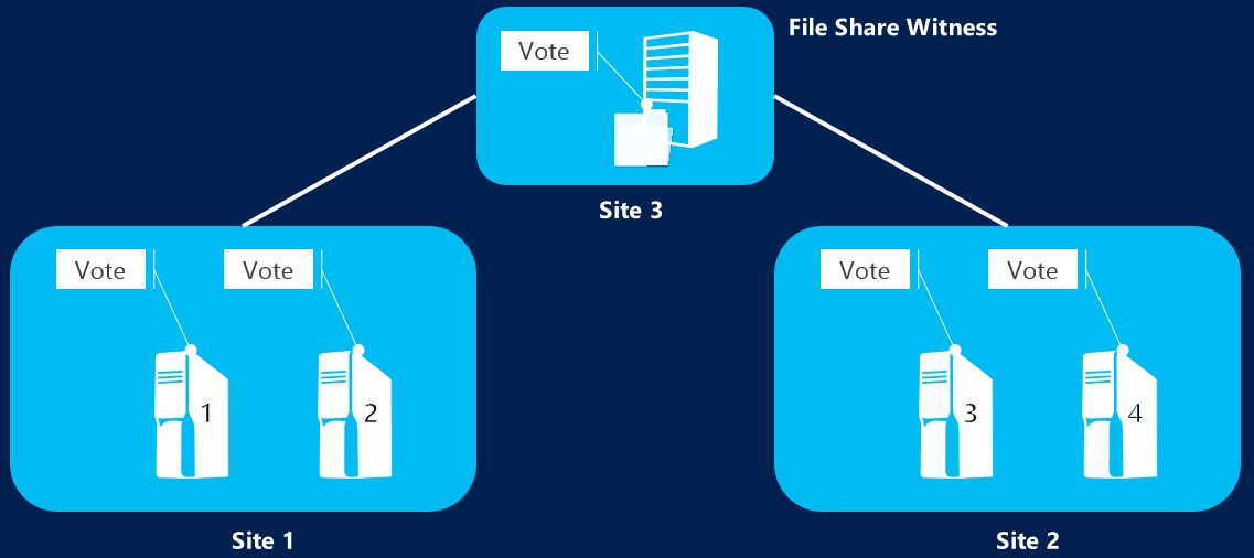 Diagrama que muestra un cuórum de clúster con un testigo de recurso compartido de archivos con etiqueta de sitio conectado al sitio uno y al sitio dos.