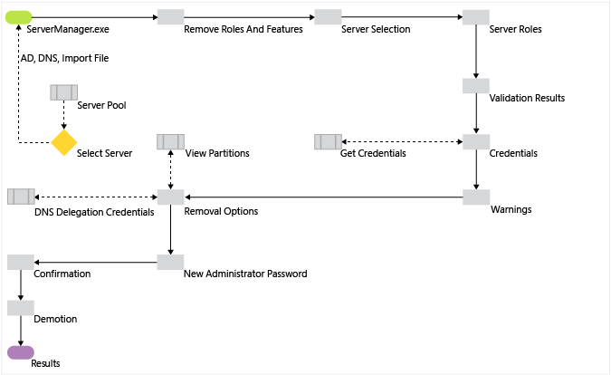 Gráfico del flujo de trabajo para la retirada de AD DS