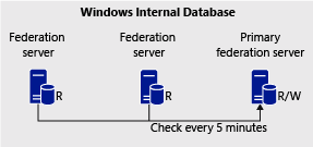 AD FS configuration