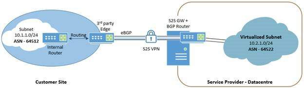 Puerta de enlace de terceros con BGP en el perímetro del sitio de empresa