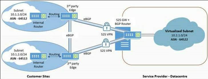 Múltiples sitios empresariales conectados al centro de datos en la nube de CSP