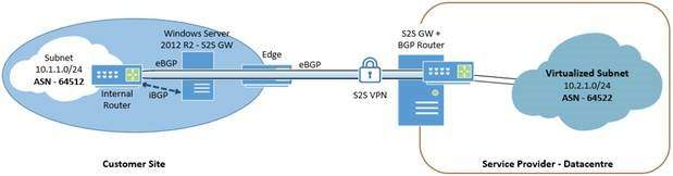 Puntos de terminación independientes para BGP y VPN