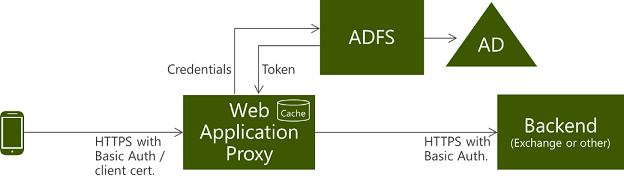 Diagrama de autenticación para HTTP Basic