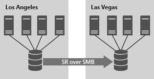 Diagrama que muestra un clúster en Los Ángeles que usa la Réplica de almacenamiento para replicar su almacenamiento a un clúster distinto en Las Vegas