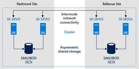 Diagrama que muestra dos nodos en Redmond que se replican con dos nodos del mismo clúster en el sitio de Bellevue.