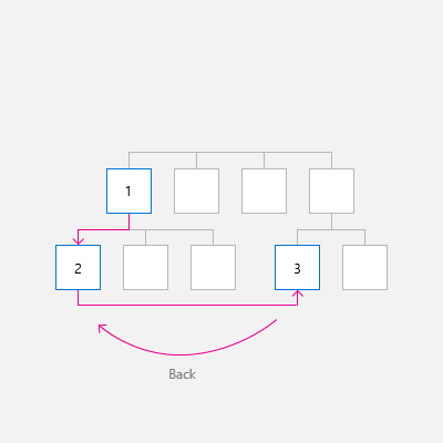 Diagrama de navegación entre grupos del mismo nivel en el que se muestra el usuario que navega del grupo uno al grupo dos y, después, al grupo tres y al grupo dos.