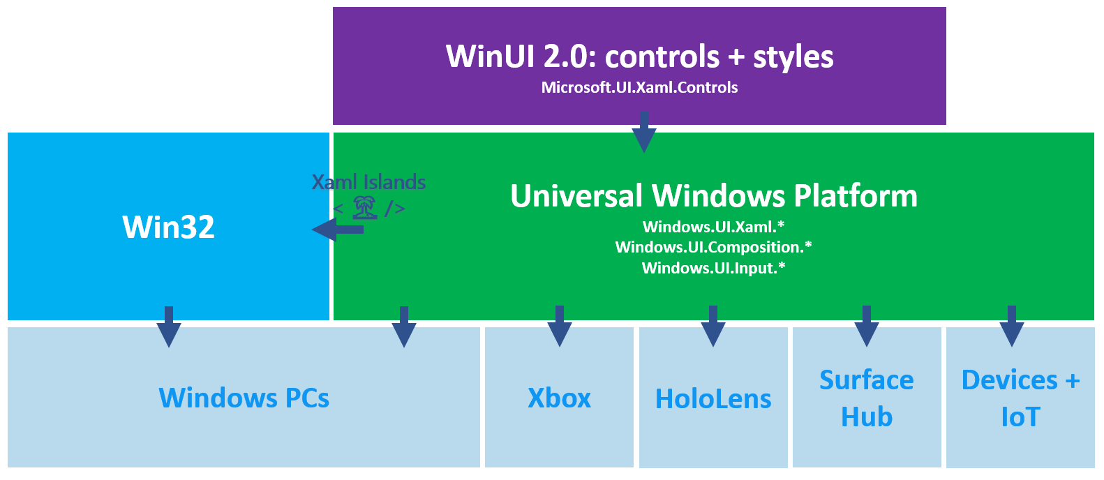 Compatibilidad con la plataforma de WinUI 2