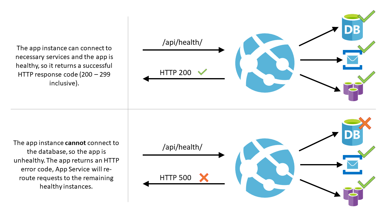 Diagram that shows how Health check works.