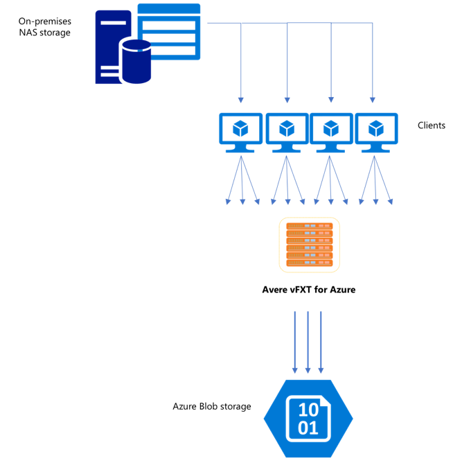 Diagram showing multi-client, multi-threaded data movement: At the top left, an icon for on-premises hardware storage has multiple arrows coming from it. The arrows point to four client machines. From each client machine three arrows point toward the Avere vFXT. From the Avere vFXT, multiple arrows point to Blob storage.