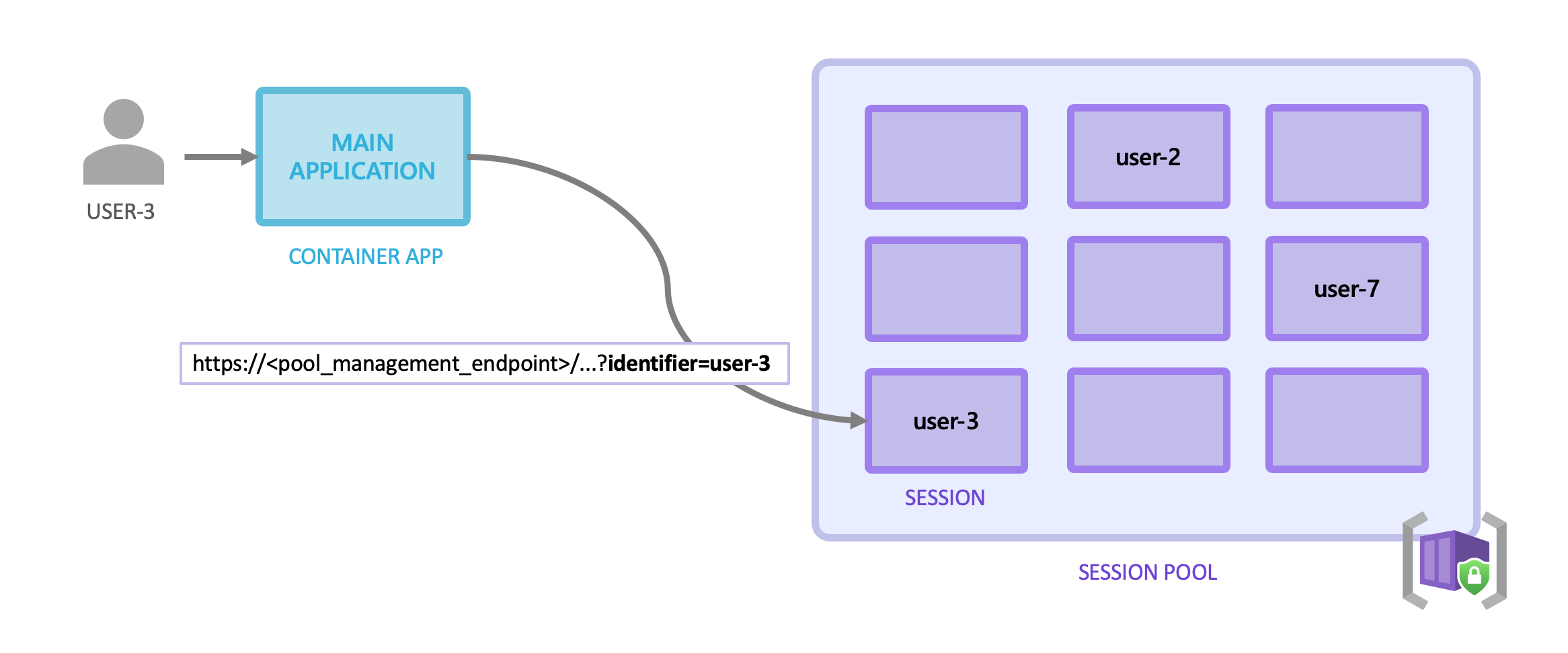 Screenshot of session pool and sessions usage.