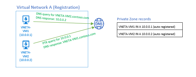 Single Virtual network resolution