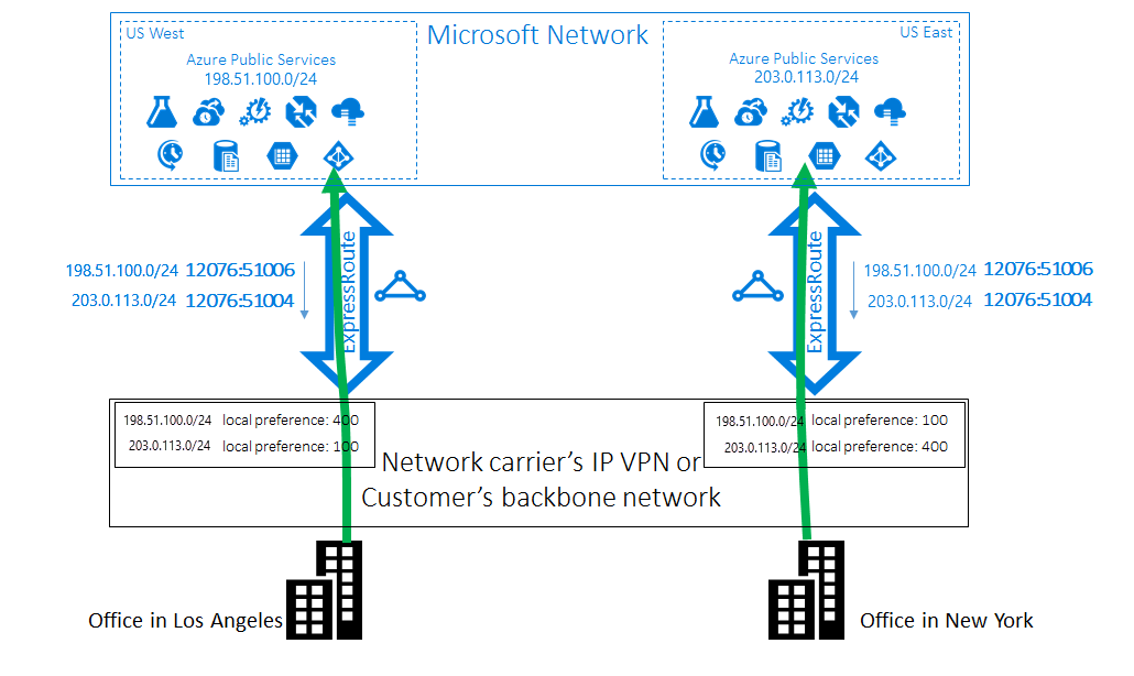 ExpressRoute Case 1 solution - use BGP Communities