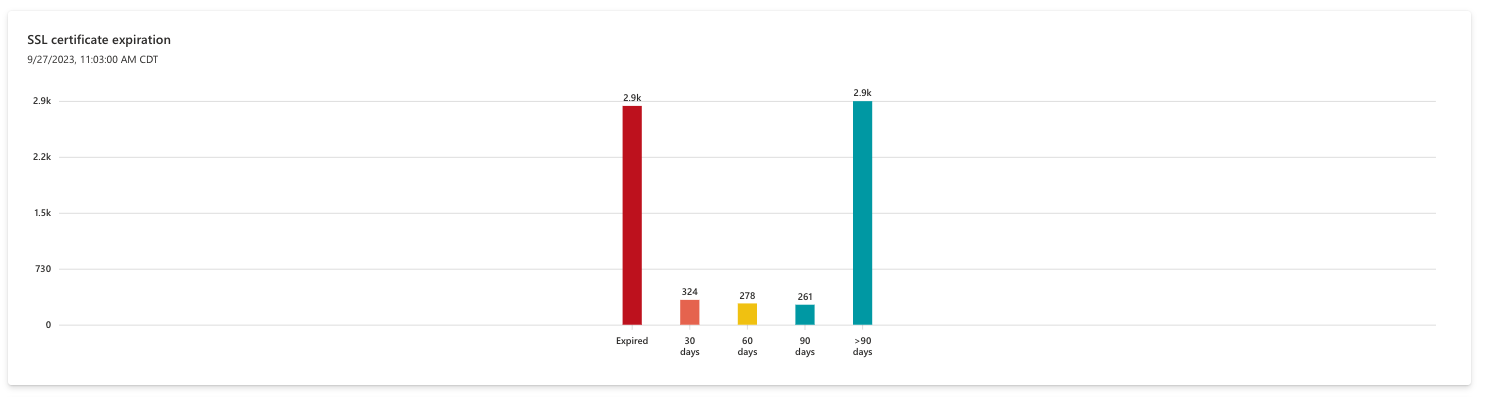 Screenshot of Live sites with cert issues chart.