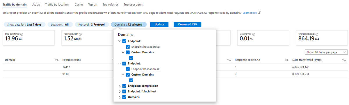 Screenshot of Reports for domain dimension.