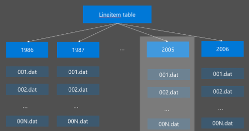 HDInsight Apache Hive partitioning.