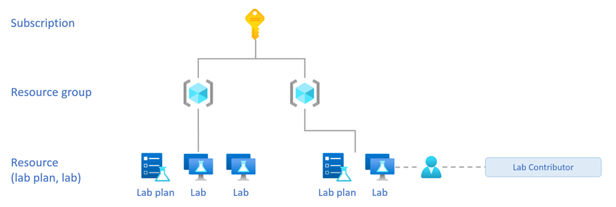 Diagram that shows the resource hierarchy and the Lab Contributor role, assigned to the lab.