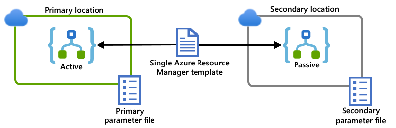 Primary and secondary logic app instances in separate locations